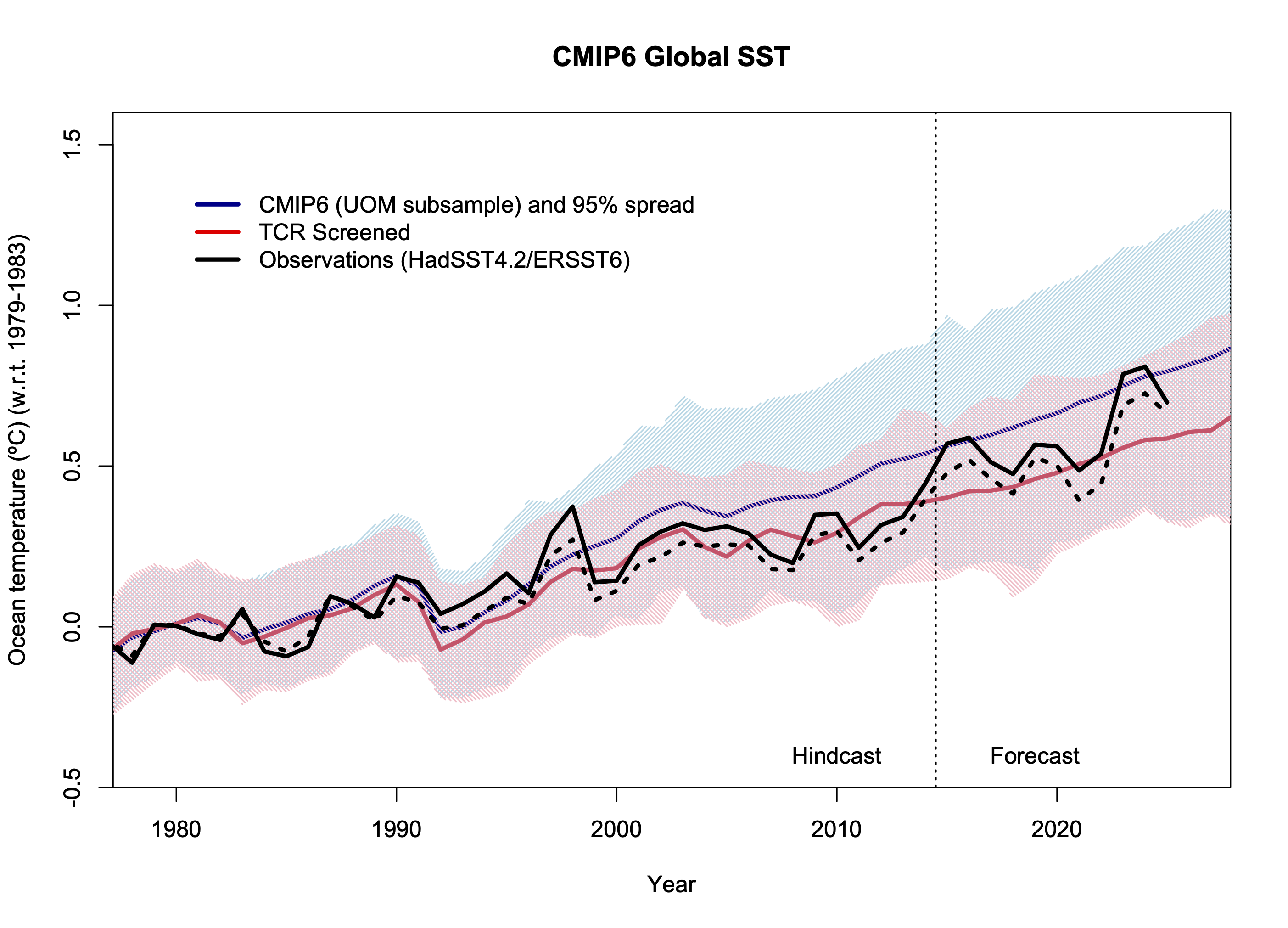 Sea surface temperature trends in CMIP6 models compared to observations from 1979 to present. The TCR-screened simulations line up very nicely with the observations.