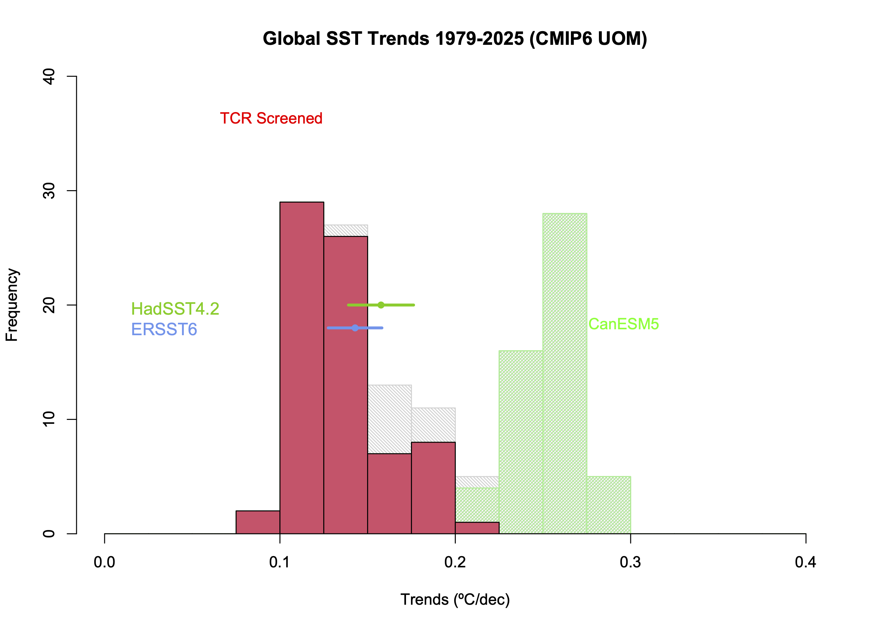 Histogram of 1979 to present linear trends in global SST in CMIP6 models and observations. The TCR-screened models line up nicely with observed trends, but some models (e.g. CanESM5) are warming too fast.