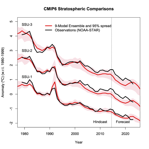 Time-series from 1979 to 2023 of three SSU channels showing comparison of observations and CMIP6 climate models.