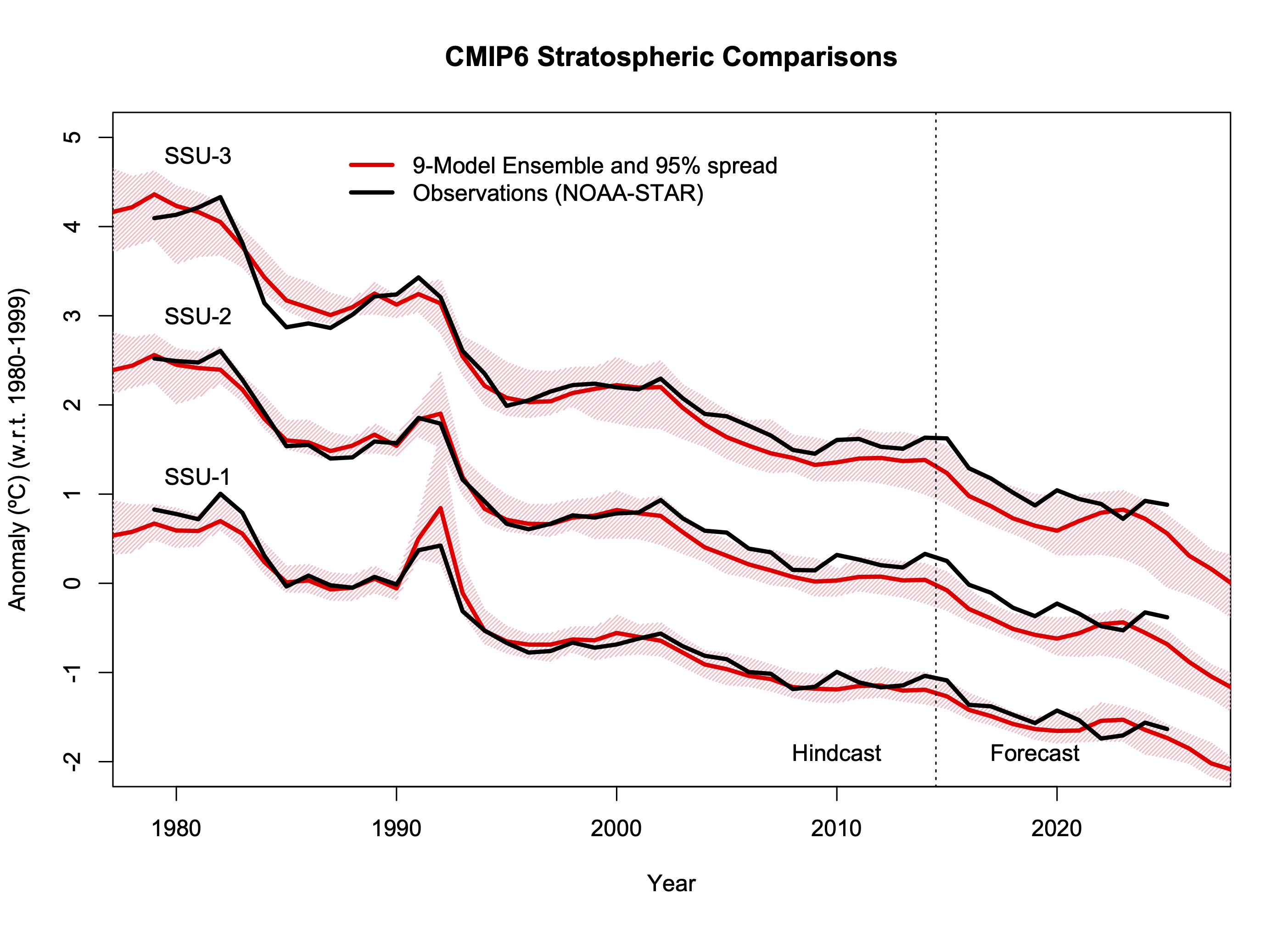 Time-series from 1979 to present of three SSU channels showing comparison of observations and CMIP6 climate models.
