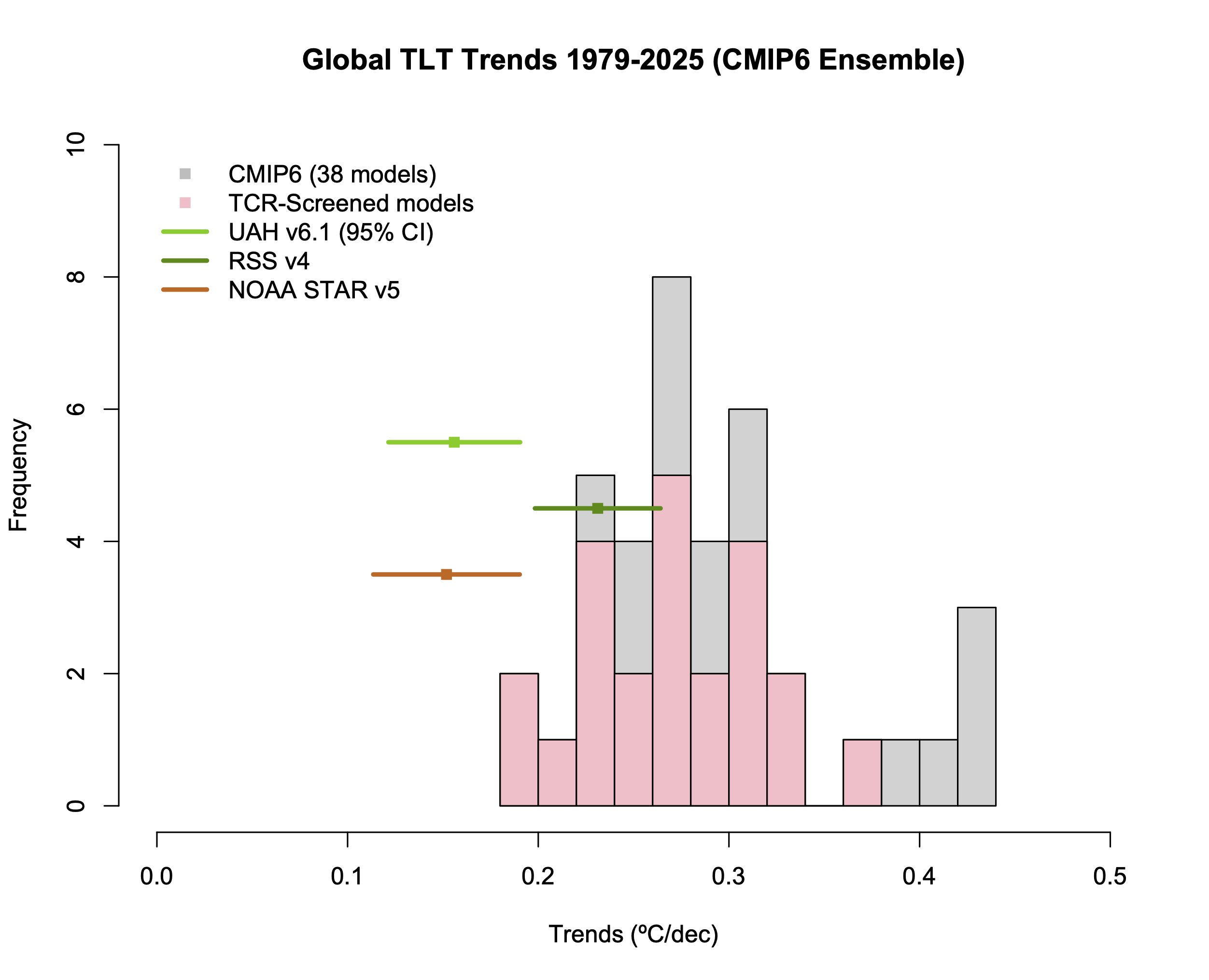 Histogram of TLT trends in CMIP6 models, showing the full ensemble and the TCR-screened subset, along with the the trends from RSS, UAH and NOAA STAR.