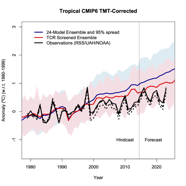 Tropical TMT-Corrected temperature  in CMIP6 models compared to observations from 1979 to 2023.