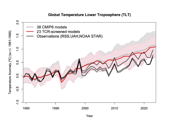 Comparison of global mean TLT from multiple observations and the CMIP6 models, means and spreads, including a subselection based on TCR. 