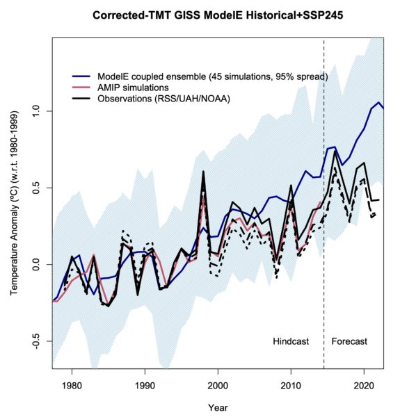 Graph showing the global TMT-corrected observations and GISS model simulations 1979-2022. The models are shown as an ensemble mean and 95% spread for all models.