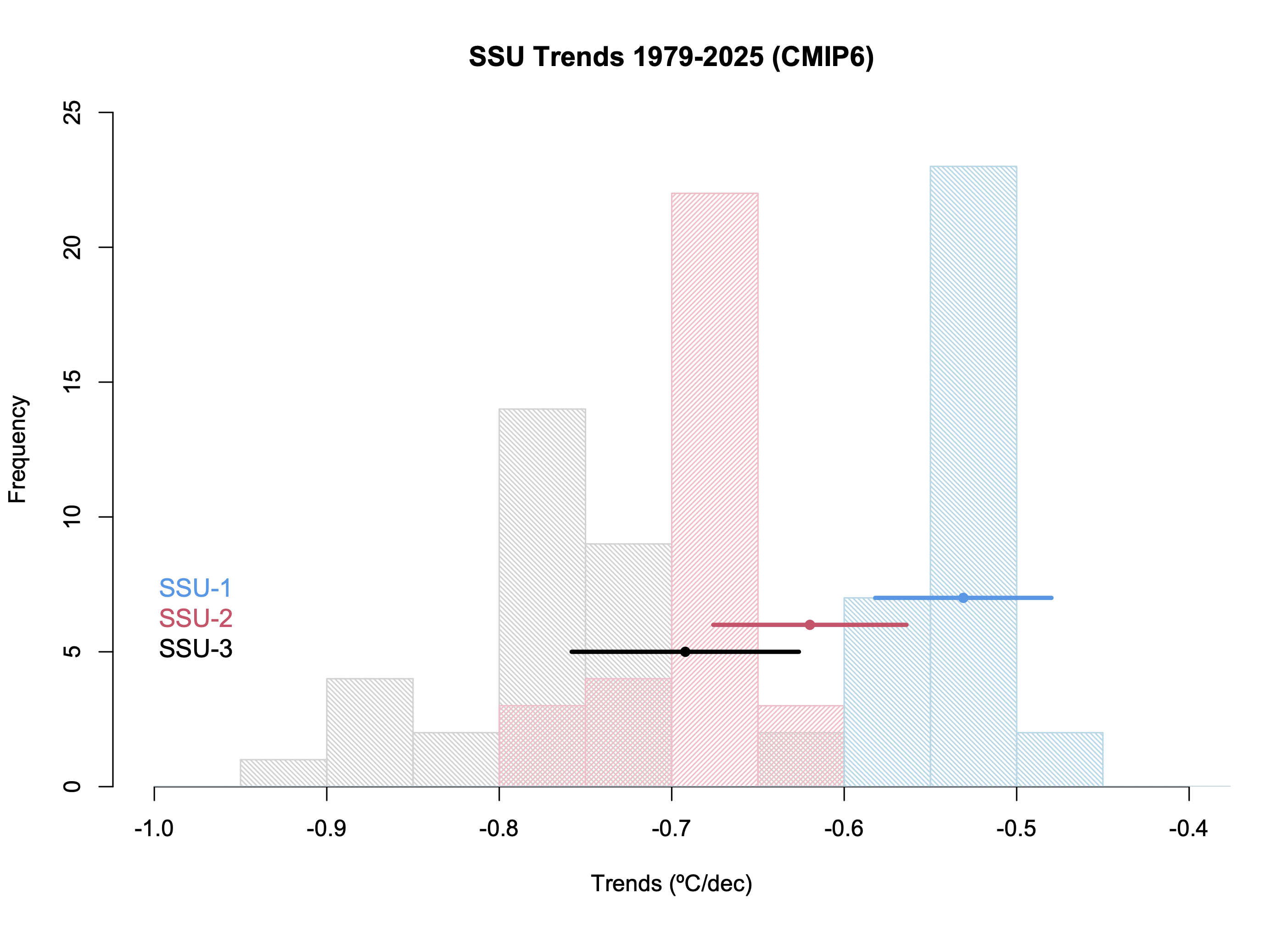 Histogram of 1979 to present linear trends in global SSU channels in CMIP6 models and observations.