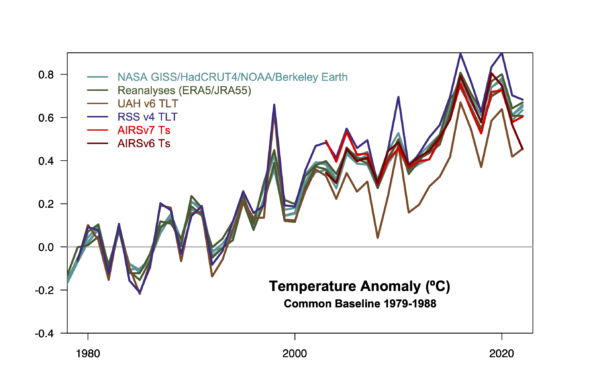 1979 trends in surface and satellite records showing a coherent warming in all records, but substantial differences between AIRS and MSU TLT versions.