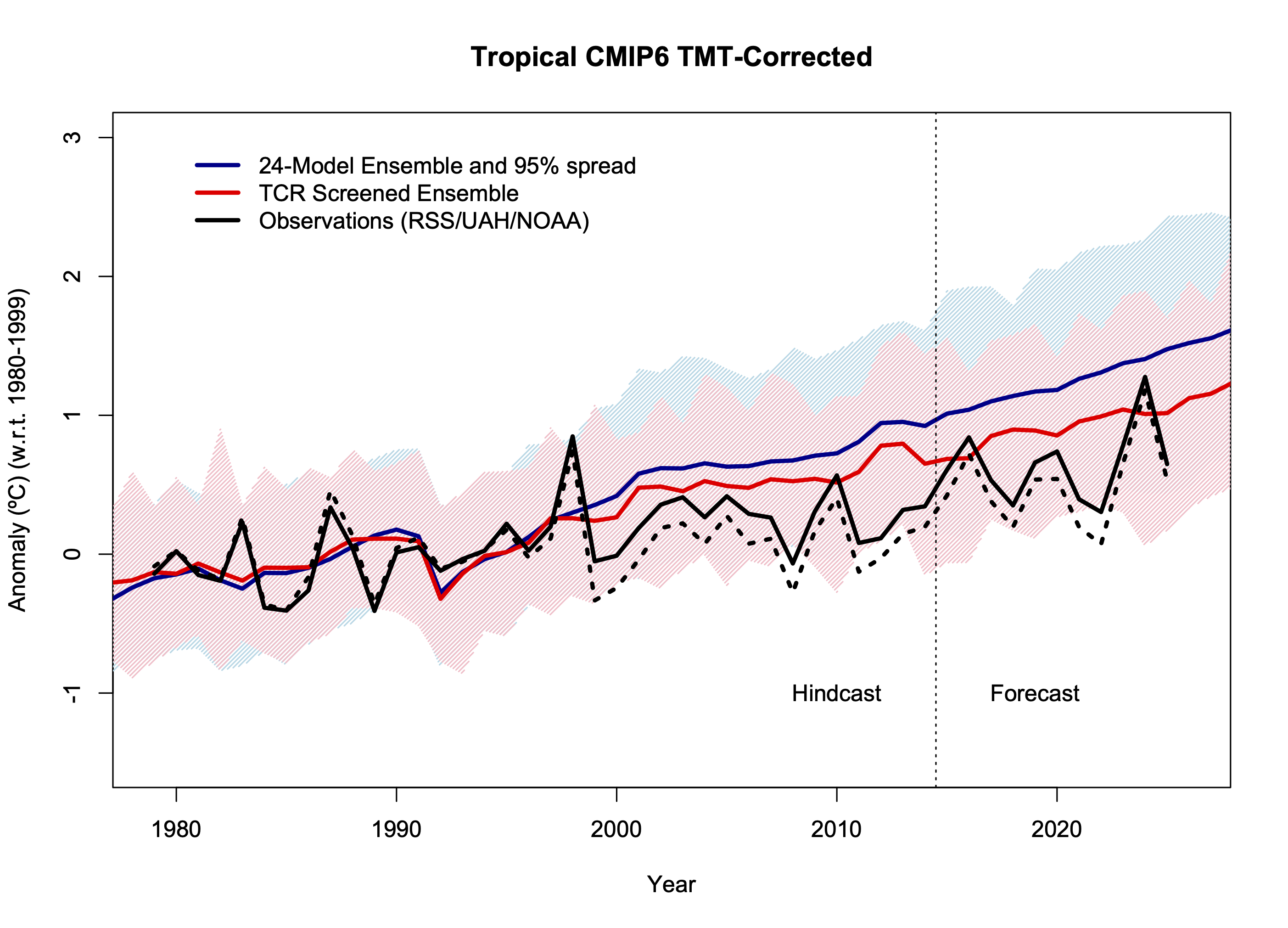 Tropical TMT-Corrected temperature in CMIP6 models compared to observations from 1979 to present.