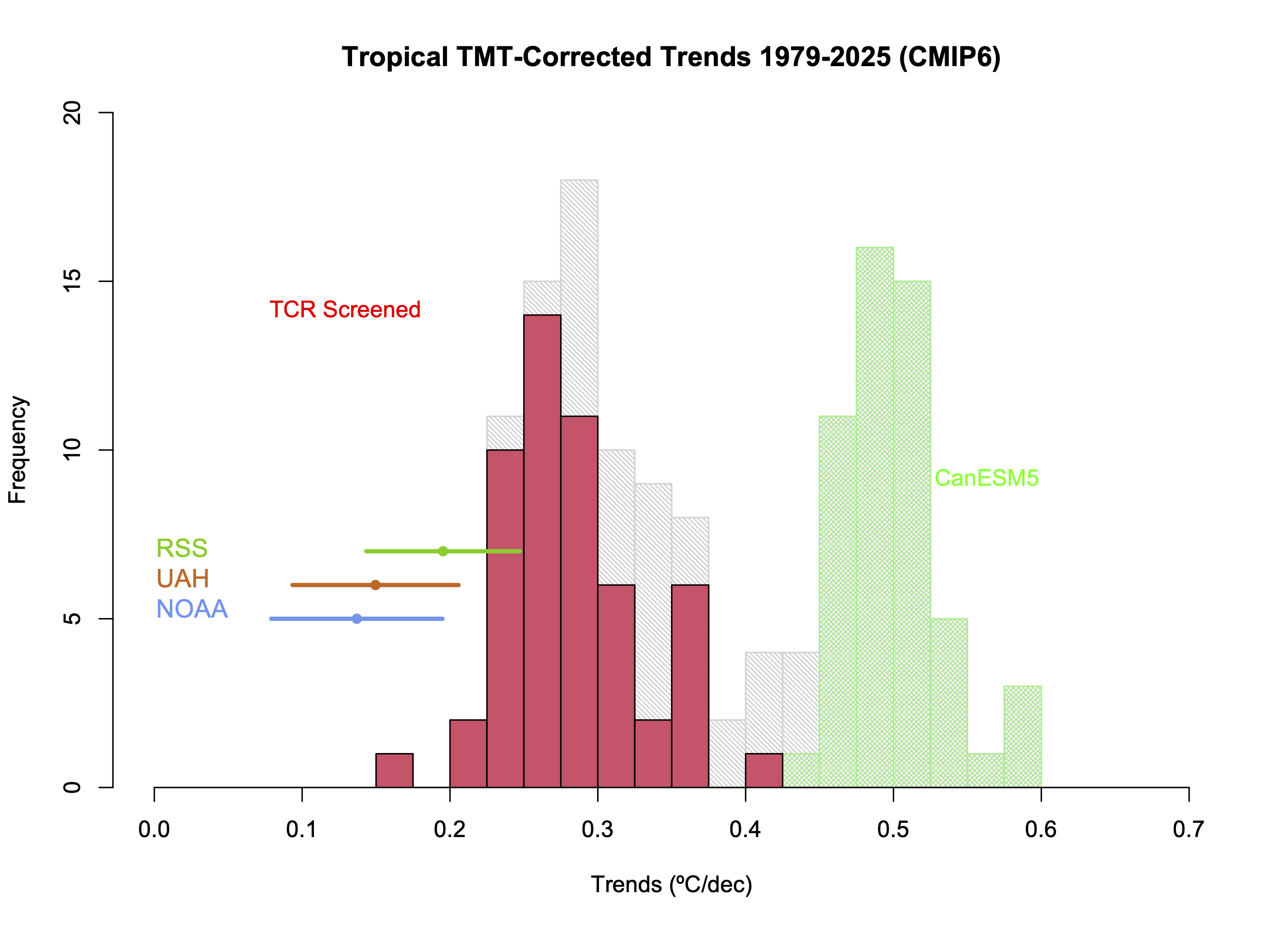 Histogram of tropical TMT-Corrected temperature trends in TCR-screened CMIP6 models compared to observations from 1979 to present.