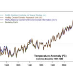 Comparison of four instrumental records which all coherently show warming since 1880.
