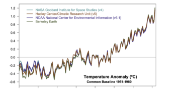 Comparison of four instrumental records which all coherently show warming since 1880.