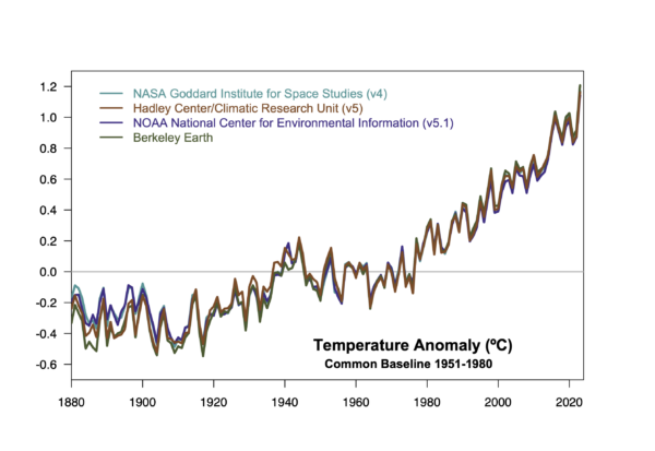 Comparison of four instrumental records which all coherently show warming since 1880.