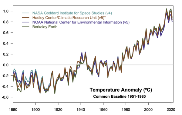 Fingerprints of climate change during Earth's hottest month