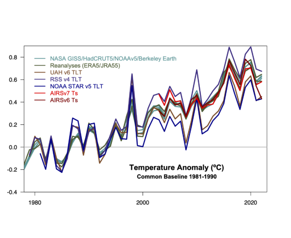 Time series of surface and near surface products including TLT retrieval anomalies from UAH, RSS and NOAA STAR, surface station based records, radiosonde data and reanalyses, baselined to 1981-1990. All lines show clear upward trends that diverge slightly after 2000. 