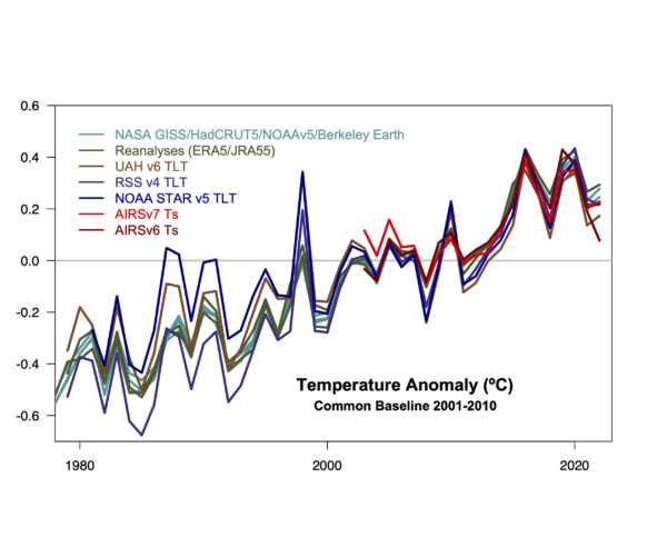 Time series of surface and near surface products including TLT retrieval anomalies from UAH, RSS and NOAA STAR, surface station based records, radiosonde data and reanalyses, baselined to 2001-2010. All lines show clear upward trends that diverge mostly in the 1990s. 