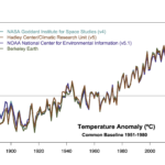 Comparison of four instrumental records which all coherently show warming since 1880.