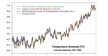 Comparison of four instrumental records which all coherently show warming since 1880.
