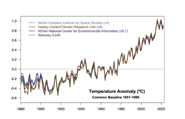 Comparison of four instrumental records which all coherently show warming since 1880.