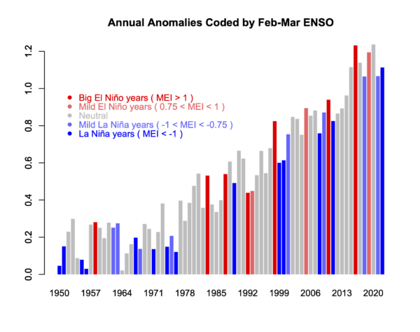 5. Intervention levels at various temperature/humidity