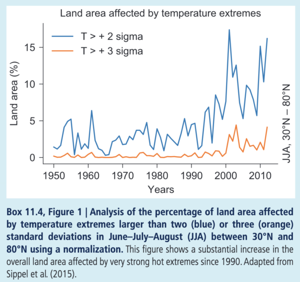 Land area affected by NH summer heat extremes at the 2 and 3 sigma level. 