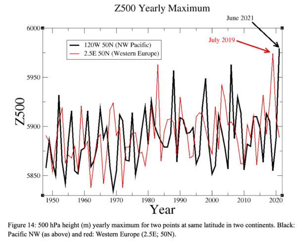 Geopotential maxima trends