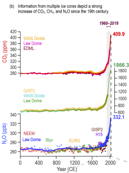 Greenhouse gas concentrations