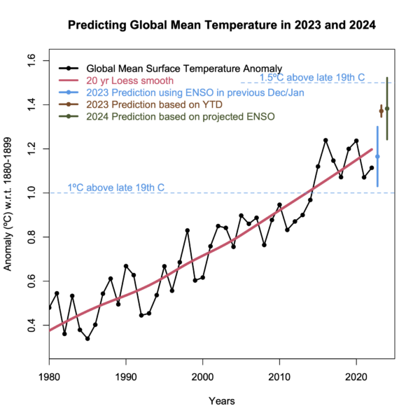 Annual time series of GISTEMP data from 1980, with a 20 year long term loess smooth showing a increasing anomalies to 2022 and estimates for 2023 and 2024.  