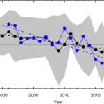 The change in absorbed shortwave from CERES and inferred from Earthshine