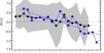 The change in absorbed shortwave from CERES and inferred from Earthshine