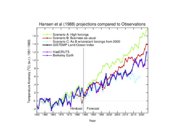 Time series from 1955 to 2023 of Hansen et al (1988) climate model hindcasts to 1984, and projections beyond (from three scenarios), compared to observed temperatures. The observed temperatures are just a little below Scenario B.