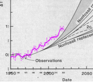 Hansen 1981 profjections overlain with actual temperatures to 2022 that lie above the projections.