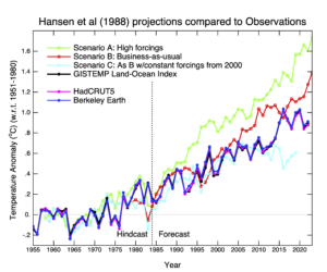 Hansen et al 1988 projections overlain with surface temperature observations.