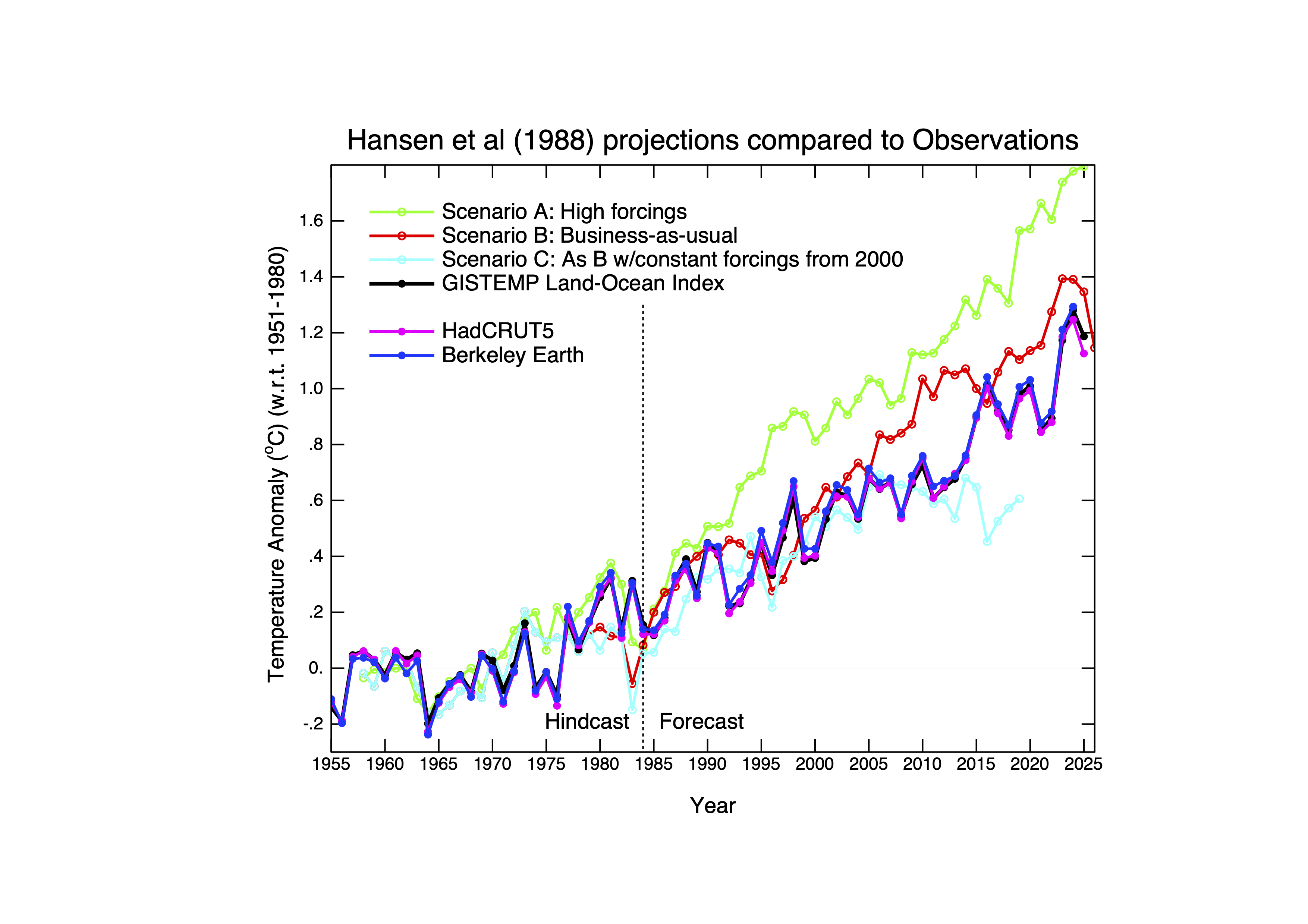 Time series from 1955 to present of Hansen et al (1988) climate model hindcasts to 1984, and projections beyond (from three scenarios), compared to observed temperatures. The observed temperatures are just a little below Scenario B.