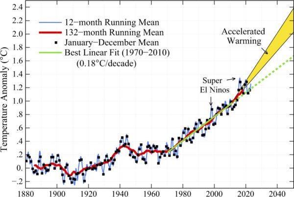 Time series of rising global mean temperatures since 1880. A dotted line shows the linear trend of 0.18ºC/decade from 1970 onward, and in yellow, their expected acceleration of warming (by 50 to 100%) from 2011, out to 2050.