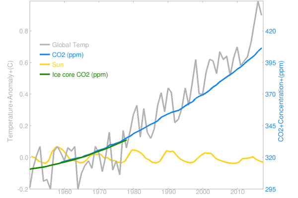 RealClimate: The global CO2 rise: the facts, and favorite denial tricks