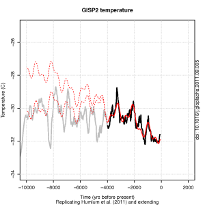 The Greenland temperature from GISP2 and a repeat of Fig. 8 in Humlum et al. (2011) (solid red) with two extended prediction (red dashed) with and without accounting for the trend fit.