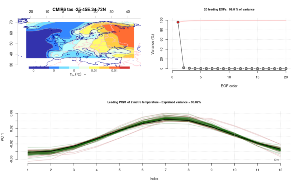 Evaluation of GCM simulations with a regional focus.