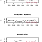 Replication of McNider and Christy (1994) using updated data.