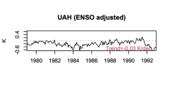 Replication of McNider and Christy (1994) using updated data.