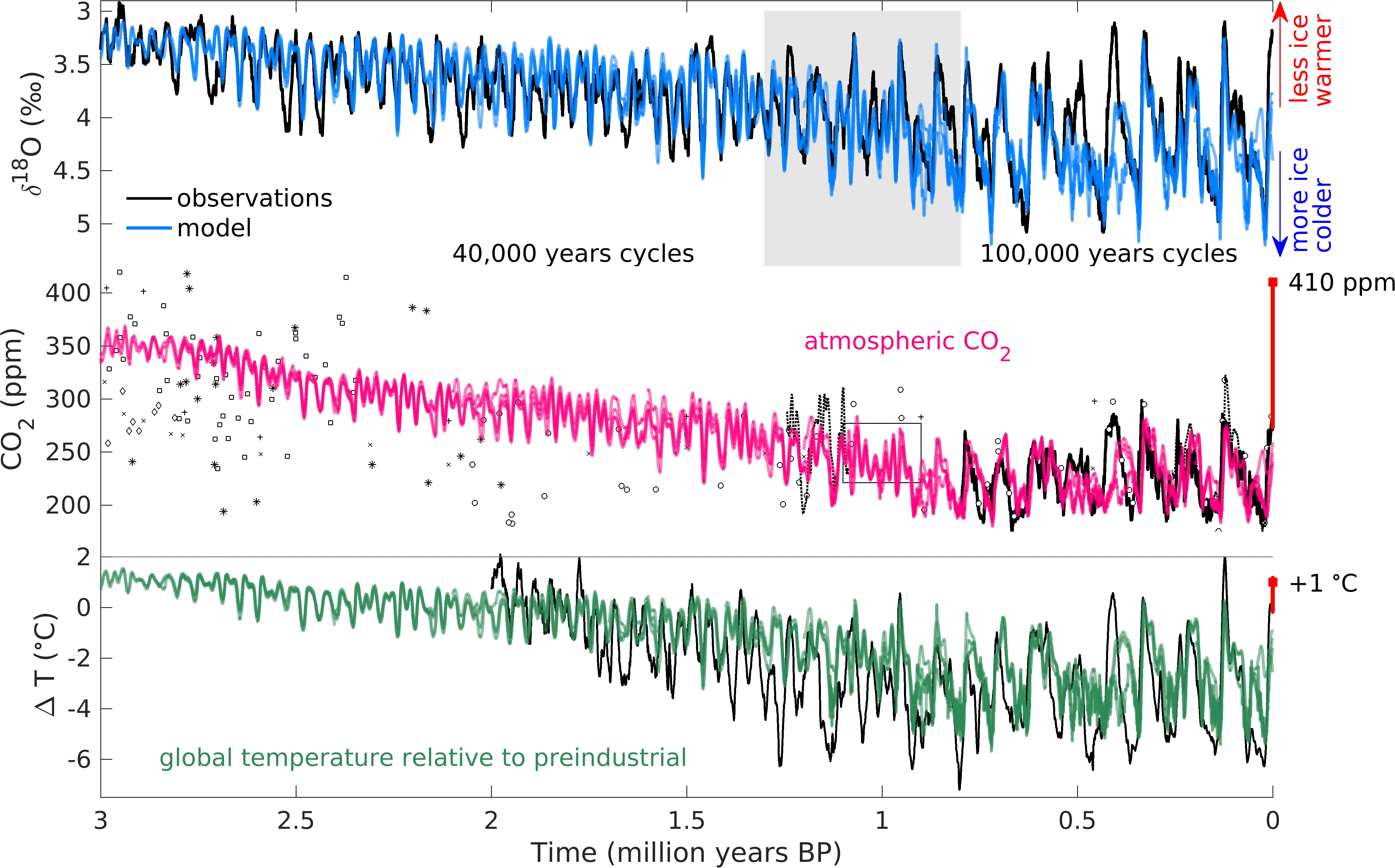 quaternary time period climate