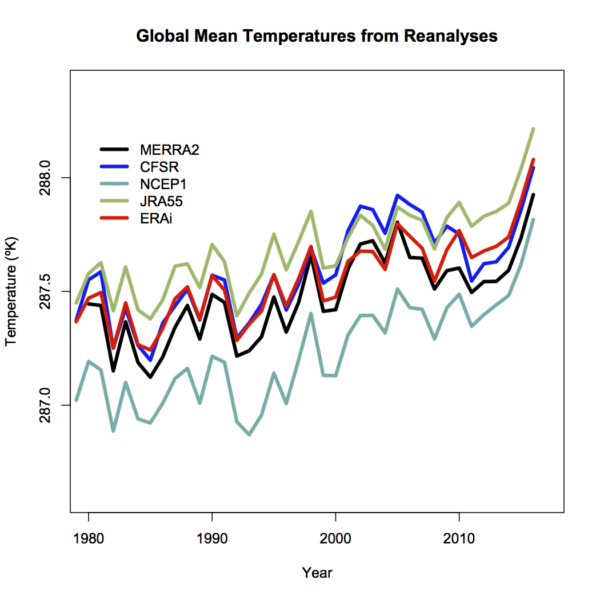 Global mean temperature variations from different reanalyses.
