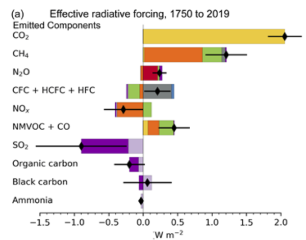 RealClimate: The CO2 problem in six easy steps (2022 Update)