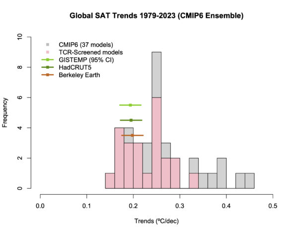 Histogram of trends from 1979 to 2023 of CMIP6 climate model hindcasts to 2014, and projections beyond, compared to observed SAT products.