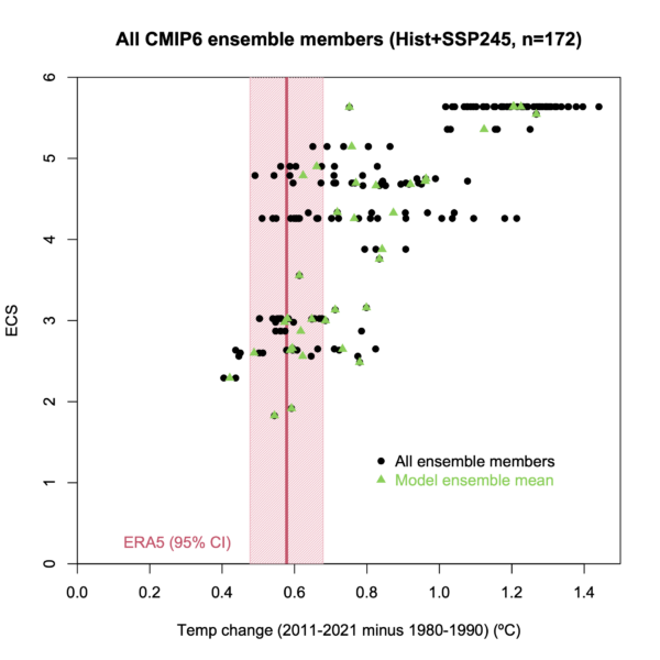 Temperature trends in observations and in the CMIP6 ensemble.