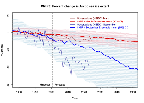 Graph with two lines and observations for CMIP3 sea ice extent in Mar and Sep, along with the observations from 1979 to the latest year.