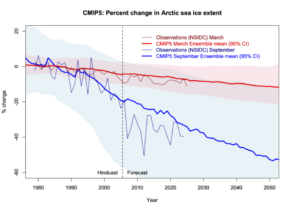 Graph with two lines and observations for CMIP5 sea ice extent in Mar and Sep, along with the observations from 1979 to the latest year.