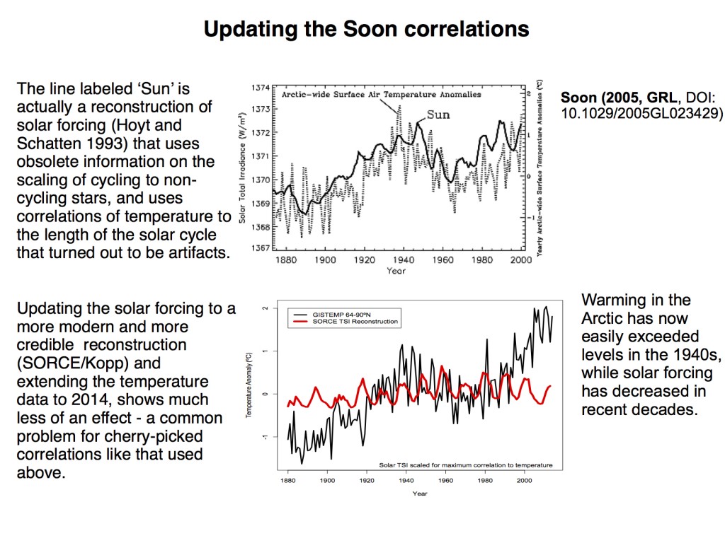 Comparison of Soon' 2005 diagram and an update to 2014 showing a lot more Arctic warming and a big mismatch to modern solar reconstructions.