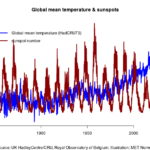 The sunspot number and Earth's global mean surface temperature.