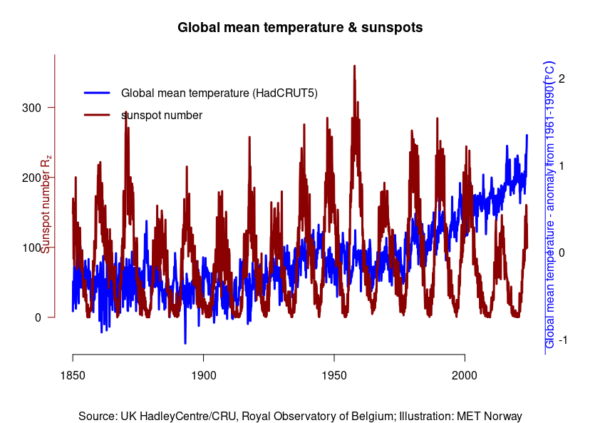 Beyond 2012: Why the world won't end – Climate Change: Vital Signs of the  Planet