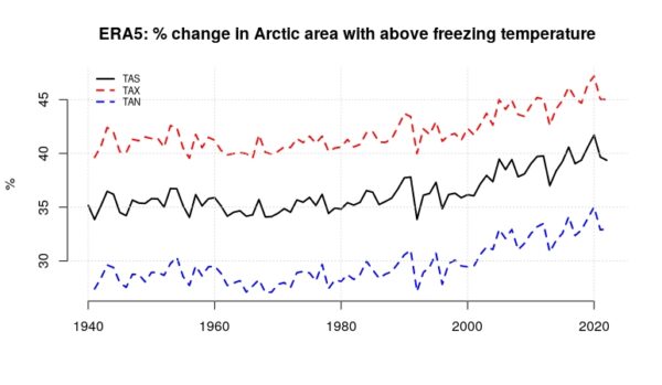 The fraction of the Arctic surface area with above-freezing temperatures.