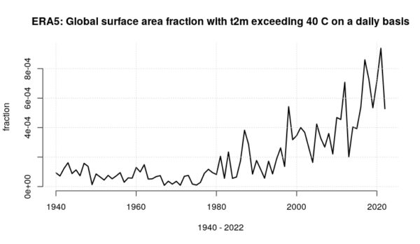 The global surface area with daily surface exceeding 40C.